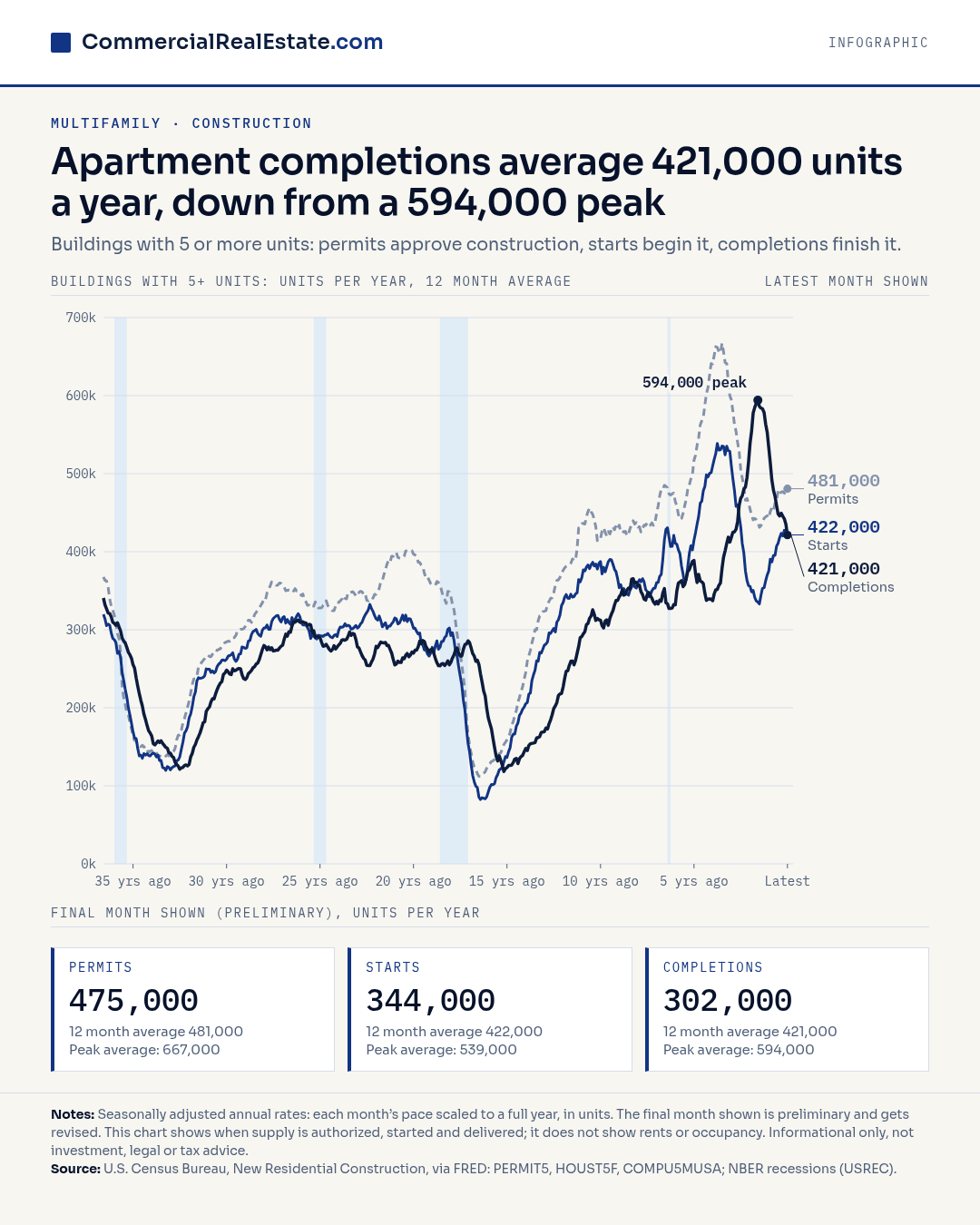 Lines of apartment permits, starts & completions over the full period shown: completions peaked at 594,000, now 421,000 on a 12 month average.