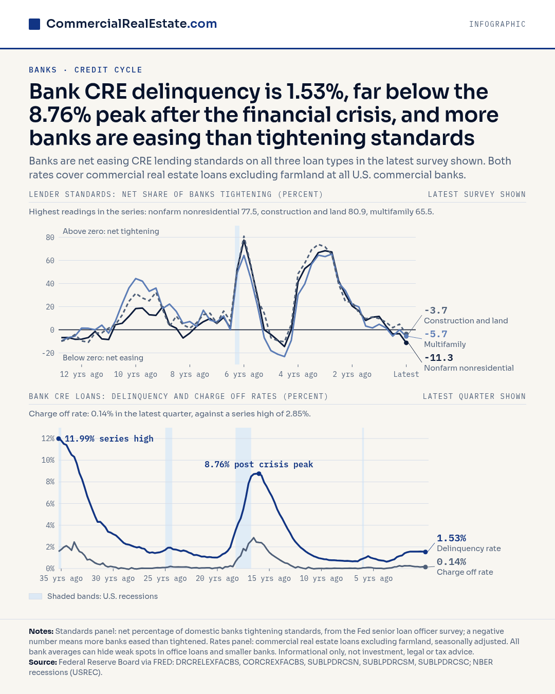 Two line charts: banks net easing CRE lending standards in the latest survey; CRE delinquency 1.53% in the latest quarter versus 8.76% in an earlier quarter.