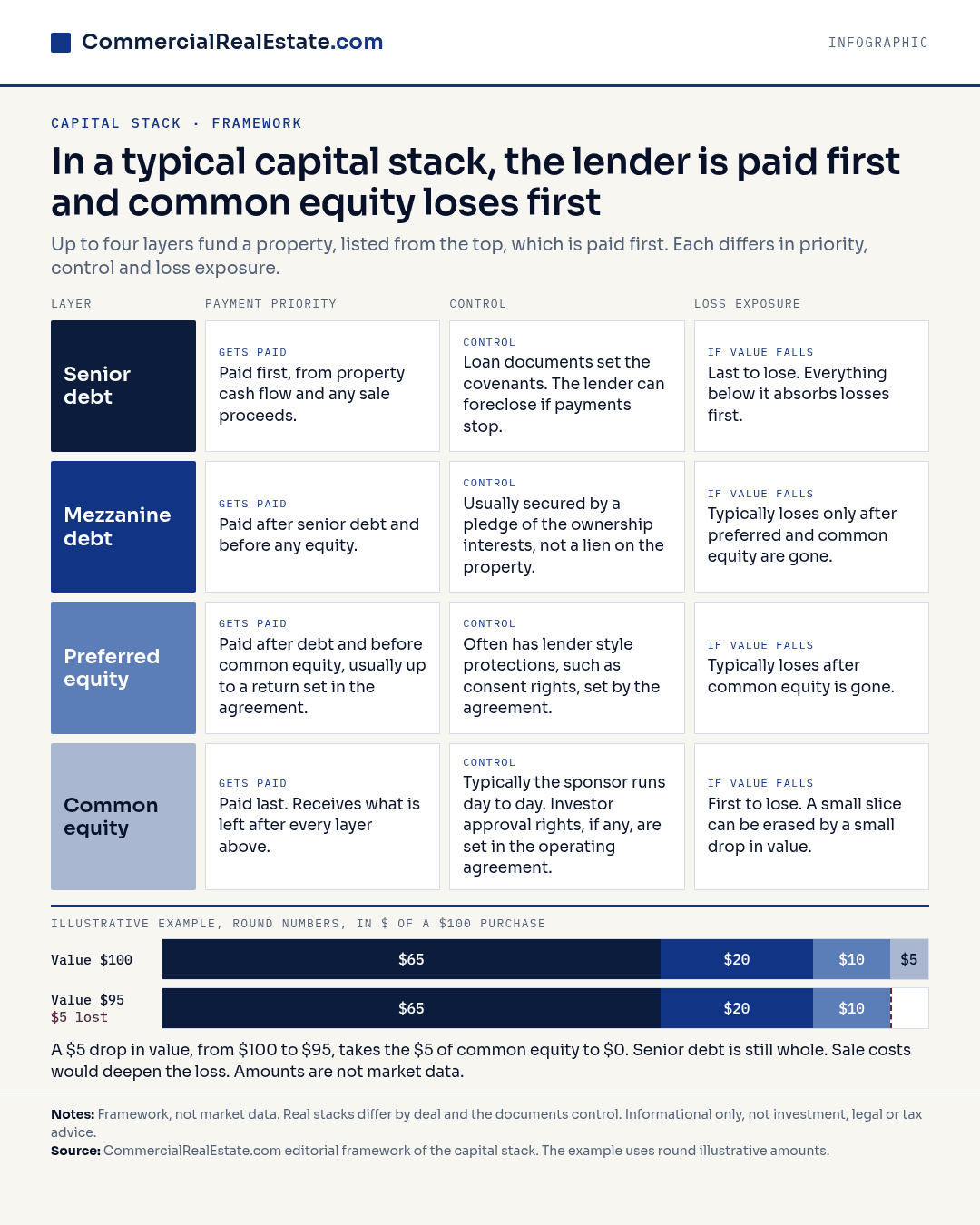 Four layer capital stack from senior debt to common equity, with payment priority, control & loss exposure for each layer.