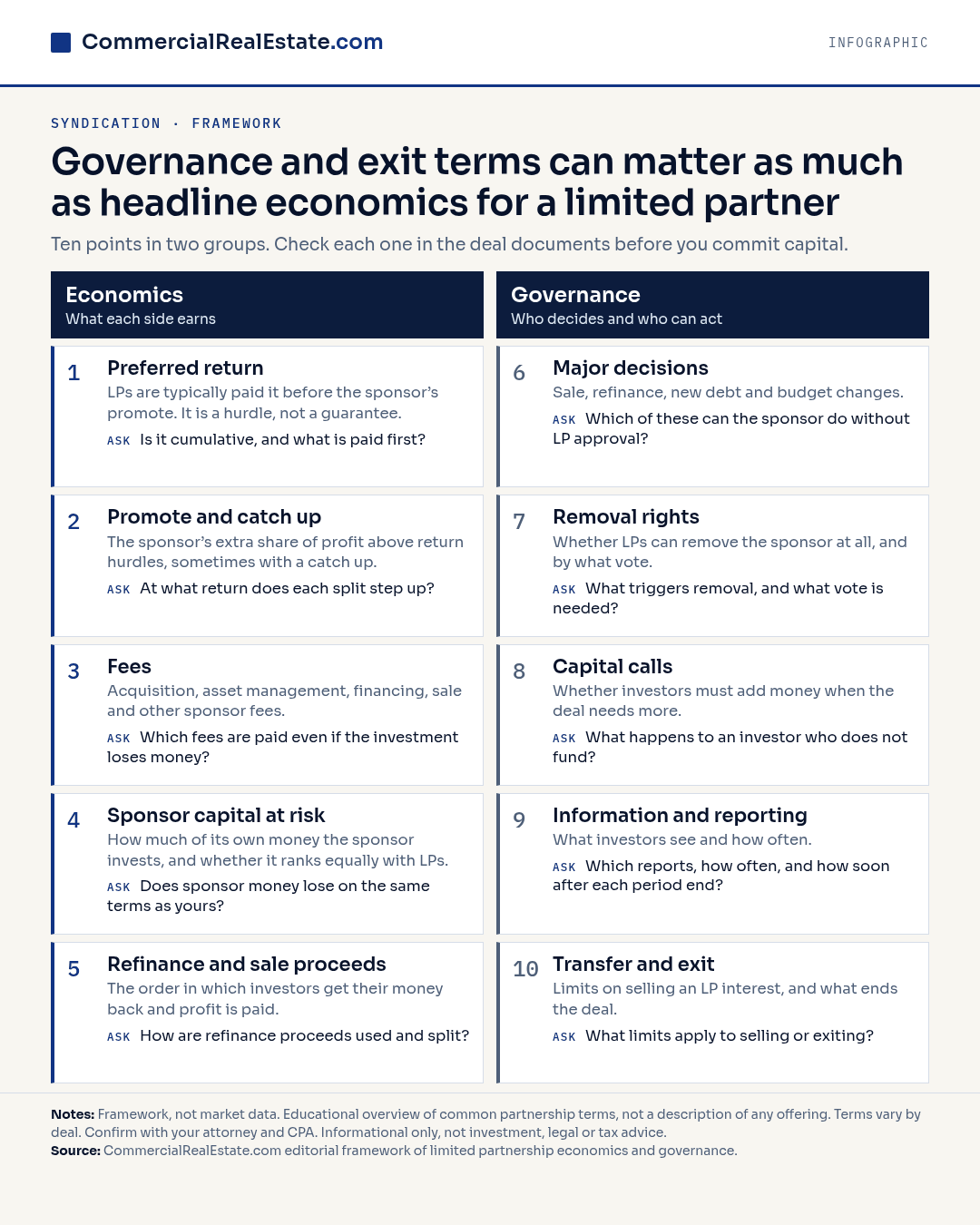 Two lanes for limited partners: five economics points such as preferred return, five governance points such as removal.