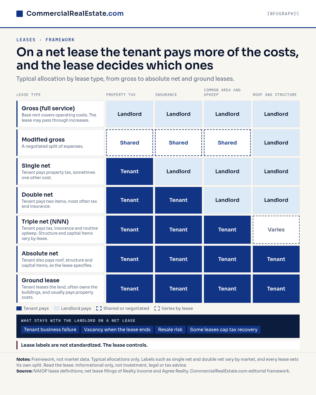Grid of who typically pays tax, insurance, upkeep & structure under gross, net, absolute net and ground leases.