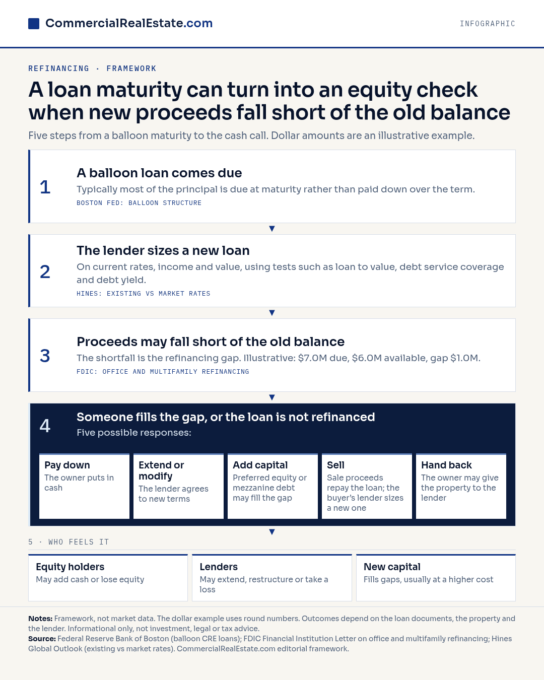 Five step chain from balloon maturity to refinancing gap and cash call; illustrative: $7.0M due, $6.0M available, $1.0M gap.