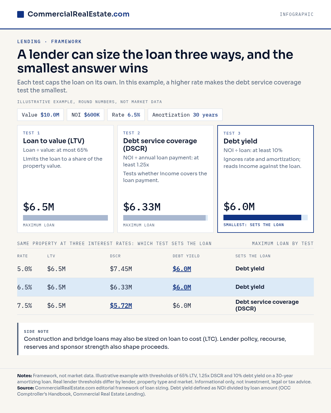 Three loan sizing tests on a $10M example: LTV $6.5M, DSCR $6.33M, debt yield $6.0M; smallest sets the loan.