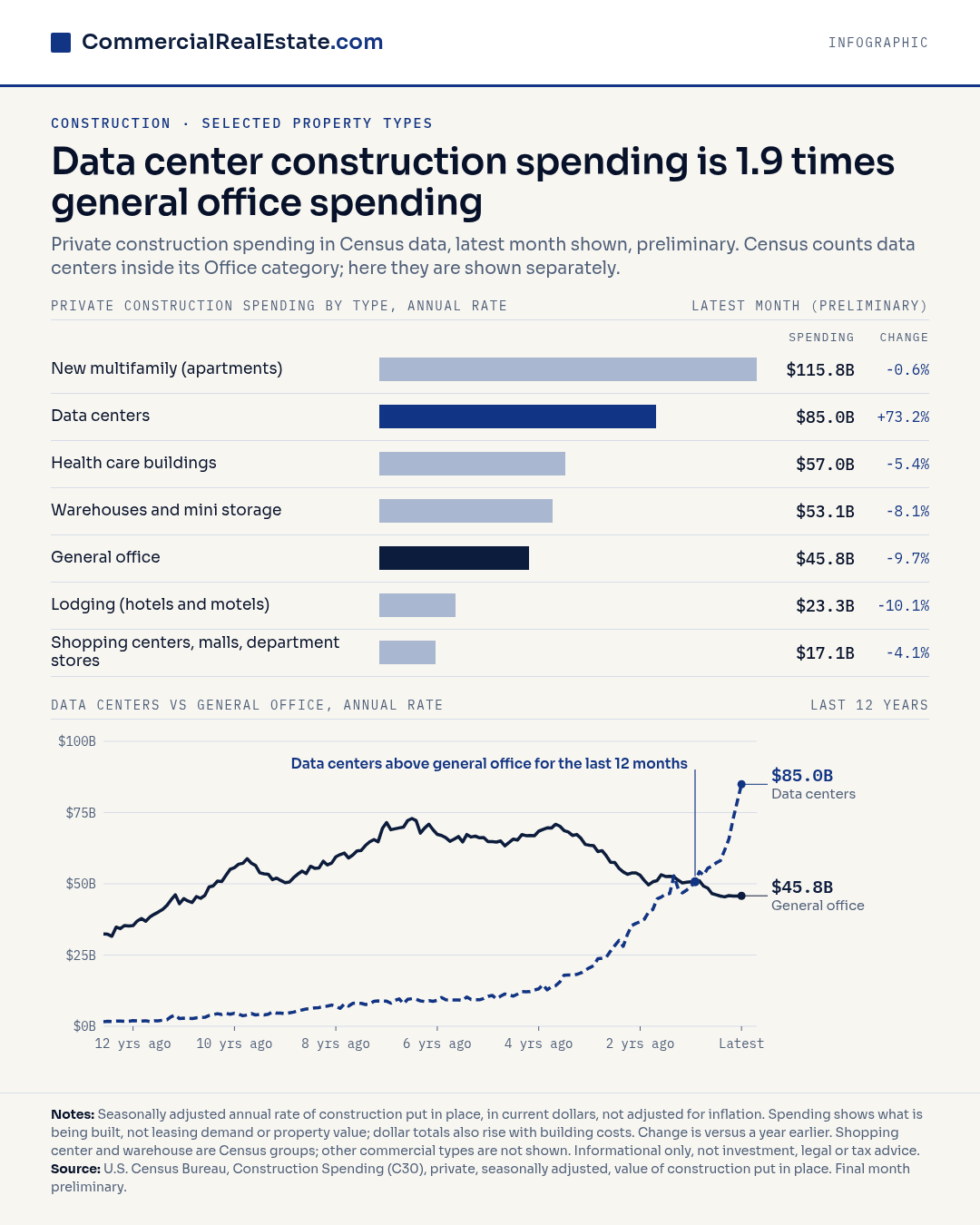 Bars of construction spending by type: data centers $85.0B, 1.9 times general office $45.8B, annual rate, latest month shown.