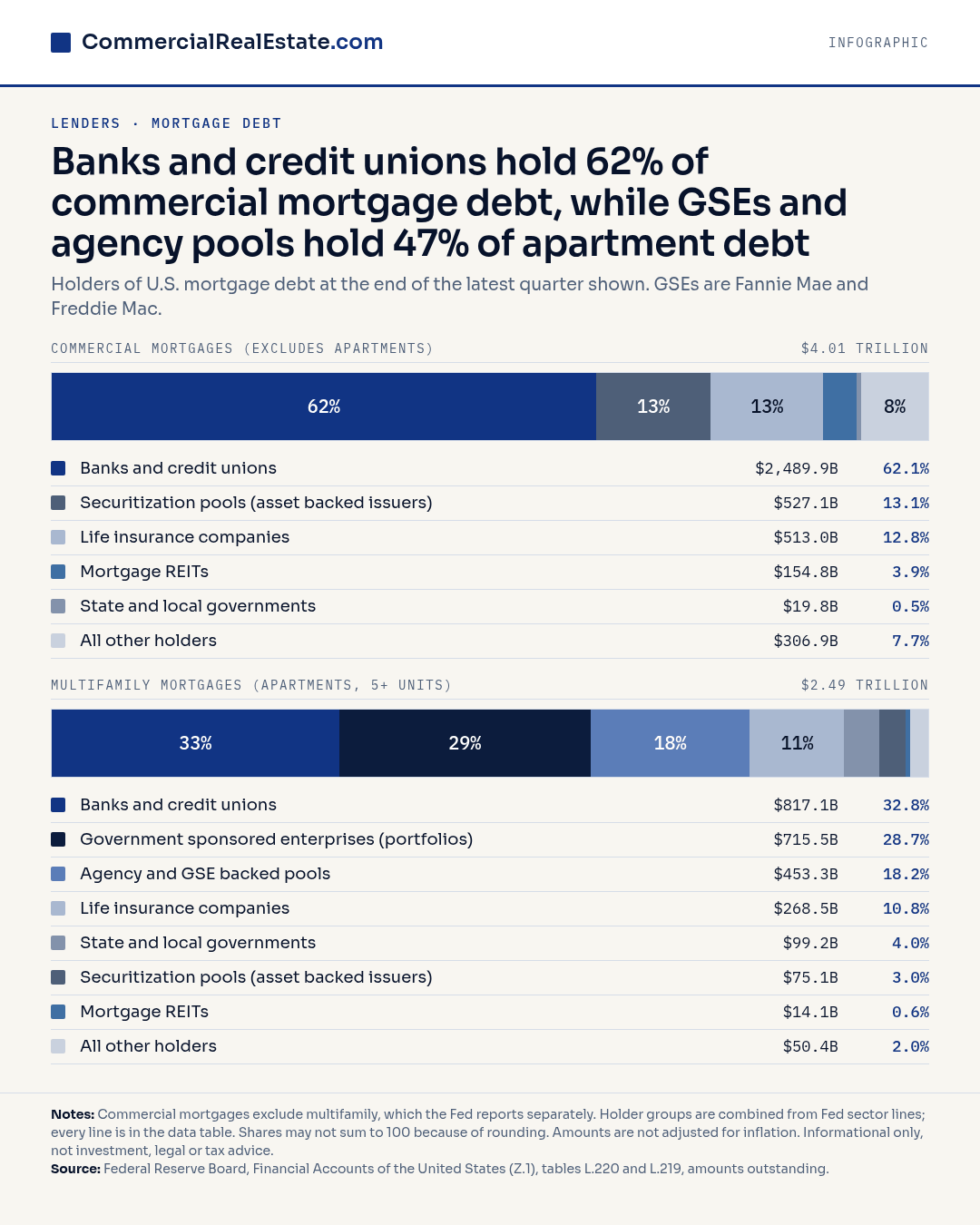 Bars of who holds U.S. mortgage debt: banks 62% of commercial, GSEs & agency pools 47% of multifamily.
